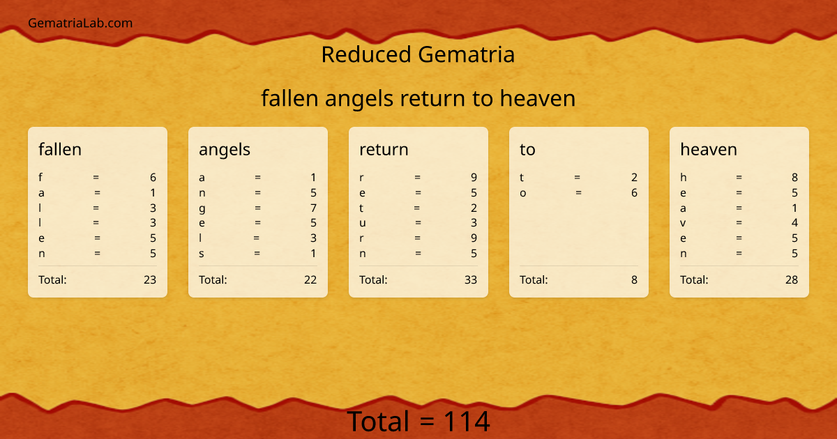 fallen angels return to heaven in reduced Gematria